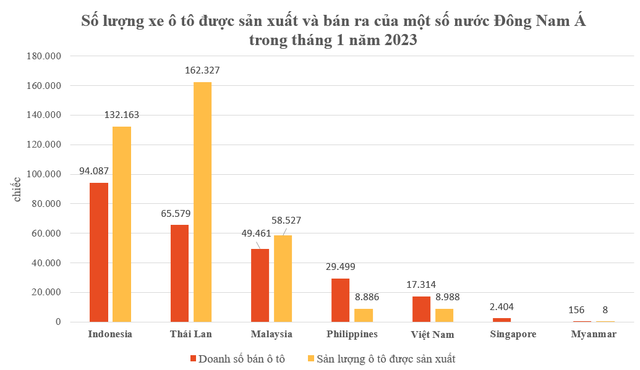 So với Thái Lan, Indonesia, lượng tiêu thụ ô tô của Việt Nam cao thứ mấy Đông Nam Á trong tháng 1/2023? - Ảnh 1.