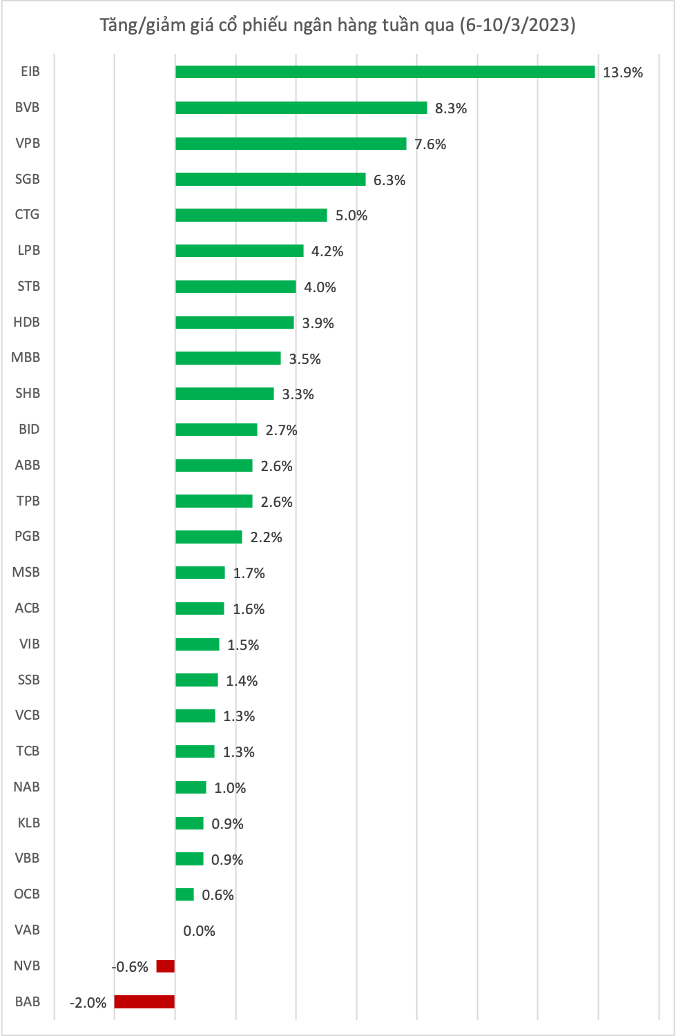 Cổ phiếu ngân hàng nào tăng mạnh nhất tuần qua? - Ảnh 1. Cổ phiếu ngân hàng nào tăng mạnh nhất tuần qua? - Ảnh 1.