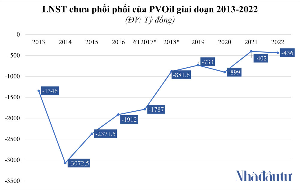 PVOil đang làm ăn ra sao? - Ảnh 3. PVOil đang làm ăn ra sao? - Ảnh 3.