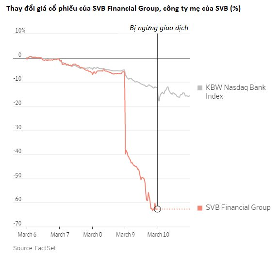 Buồn của 1 nhà băng: SVB tận tụy phục vụ 40 năm nhưng sụp đổ trong chưa đầy 40 tiếng khi tất cả khách hàng ồ ạt rút tiền chỉ vì sợ - Ảnh 2.