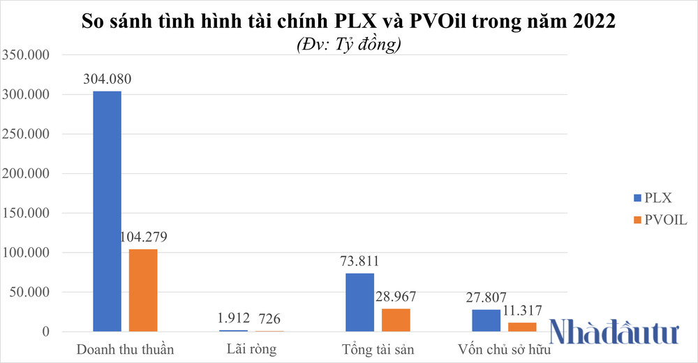 PVOil đang làm ăn ra sao? - Ảnh 2. PVOil đang làm ăn ra sao? - Ảnh 2.