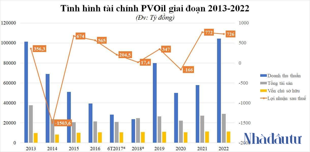 PVOil đang làm ăn ra sao? - Ảnh 1. PVOil đang làm ăn ra sao? - Ảnh 1.