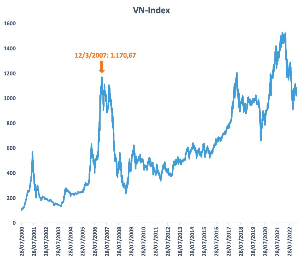 Tròn 16 năm từ lần đầu VN-Index lập đỉnh lịch sử, chứng khoán Việt Nam thay đổi ra sao? - Ảnh 1. Tròn 16 năm từ lần đầu VN-Index lập đỉnh lịch sử, chứng khoán Việt Nam thay đổi ra sao? - Ảnh 1.