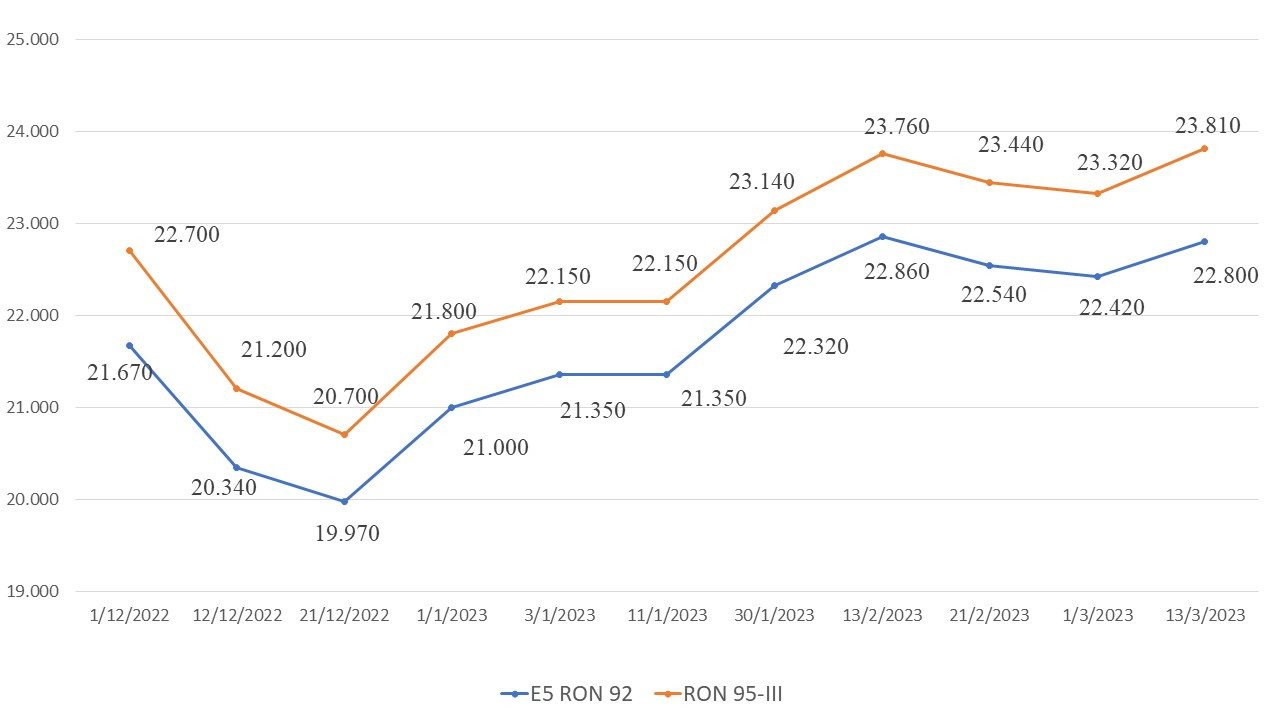 Giá xăng tăng 490 đồng/lít, RON 95 gần chạm ngưỡng 24.000 đồng/lít - Ảnh 2.