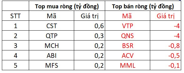 Phiên 13/3: Khối ngoại tiếp đà mua ròng gần 860 tỷ đồng, giải ngân mạnh tay nhất sau gần 3 tháng - Ảnh 4.