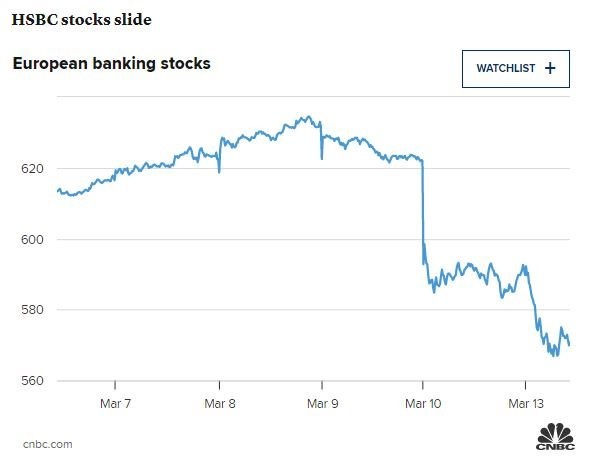 Chứng khoán châu Âu giảm sâu vì vụ SVB, nhà đầu tư bán mạnh cổ phiếu ngân hàng, đổ tiền vào các tài sản an toàn - Ảnh 2.