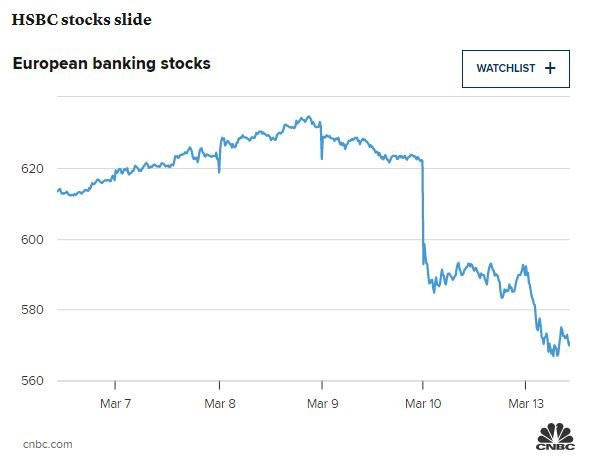 Cổ phiếu của nhiều ngân hàng châu Âu và Mỹ giảm mạnh - Ảnh 3.