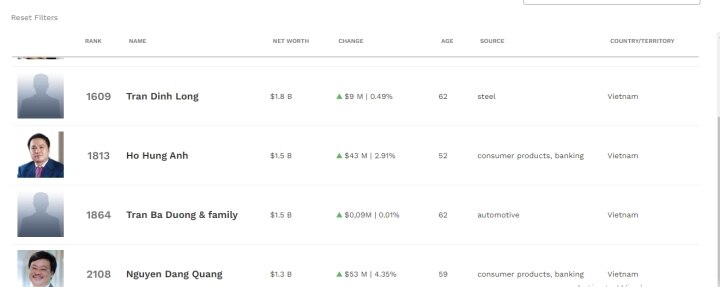 Túi tiền của các tỷ phú USD Việt Nam trên Forbes hiện thế nào? - Ảnh 2. Túi tiền của các tỷ phú USD Việt Nam trên Forbes hiện thế nào? - Ảnh 2.