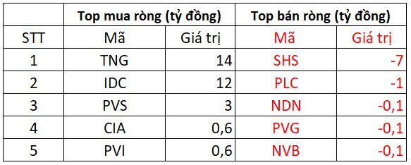 Phiên 13/3: Khối ngoại tiếp đà mua ròng gần 860 tỷ đồng, giải ngân mạnh tay nhất sau gần 3 tháng - Ảnh 3.