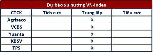 Góc nhìn CTCK: Tiếp tục rung lắc, trông chờ lực đỡ từ khối ngoại - Ảnh 1.