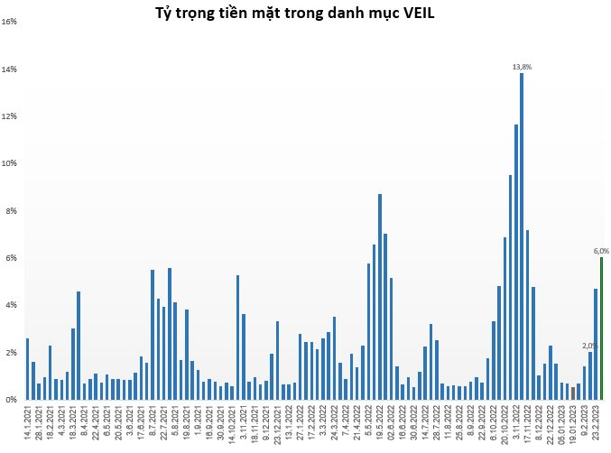 Quỹ tỷ USD do Dragon Capital quản lý nâng lượng tiền lên cao nhất trong 4 tháng, top 10 danh mục đầu tư còn 2 cổ phiếu bất động sản - Ảnh 1. Quỹ tỷ USD do Dragon Capital quản lý nâng lượng tiền lên cao nhất trong 4 tháng, top 10 danh mục đầu tư còn 2 cổ phiếu bất động sản - Ảnh 1.