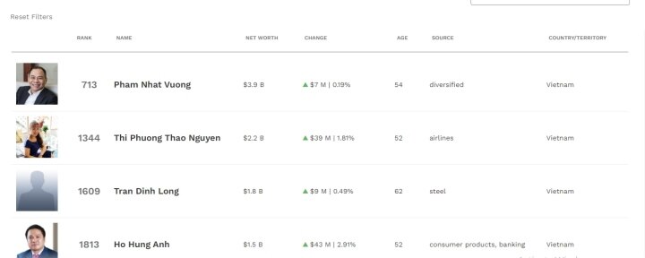 Túi tiền của các tỷ phú USD Việt Nam trên Forbes hiện thế nào? - Ảnh 1. Túi tiền của các tỷ phú USD Việt Nam trên Forbes hiện thế nào? - Ảnh 1.