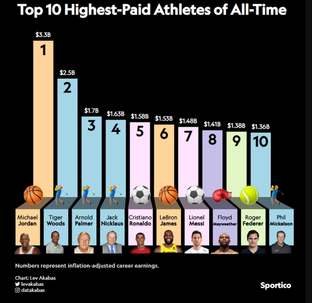 VĐV thể thao kiếm tiền giỏi nhất lịch sử: Ronaldo vượt Messi nhưng kém xa người dẫn đầu - Ảnh 1.