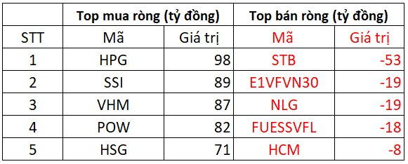 Phiên 13/3: Khối ngoại tiếp đà mua ròng gần 860 tỷ đồng, giải ngân mạnh tay nhất sau gần 3 tháng - Ảnh 2.