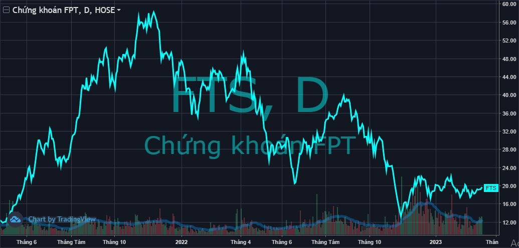 Cổ đông lớn đến từ Nhật Bản “miệt mài” gom cổ phiếu của Chứng khoán FPT - Ảnh 1. Cổ đông lớn đến từ Nhật Bản “miệt mài” gom cổ phiếu của Chứng khoán FPT - Ảnh 1.