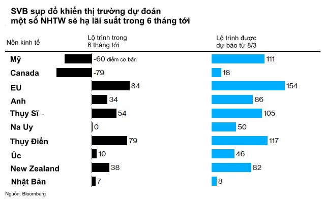 Một chỉ báo quan trọng cho thấy lộ trình tăng lãi suất của các NHTW toàn cầu sắp kết thúc - Ảnh 2.