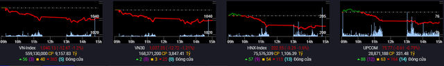 Áp lực bán dâng cao, VN-Index giảm 13 điểm - Ảnh 1.