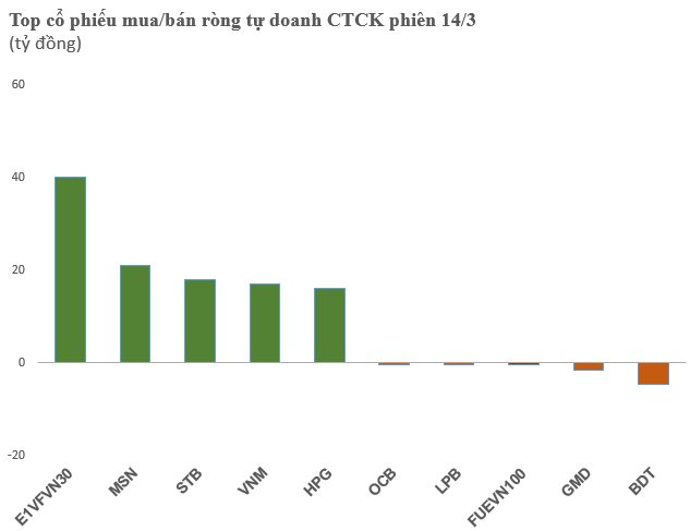 Cùng chiều khối ngoại, tự doanh CTCK tiếp tục mua ròng hơn 230 tỷ đồng - Ảnh 1.
