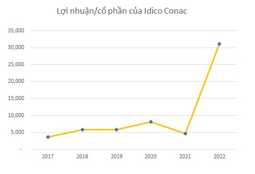 Một công ty bất động sản đột nhiên có EPS hơn 31.000 đồng, trả cổ tức 250%: Điều gì đã xảy ra? - Ảnh 4.