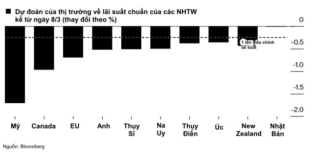 Một chỉ báo quan trọng cho thấy lộ trình tăng lãi suất của các NHTW toàn cầu sắp kết thúc - Ảnh 1.