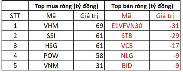 Phiên 14/3: Khối ngoại tiếp tục là điểm sáng khi mua ròng hơn 400 tỷ đồng, giải ngân trên diện rộng - Ảnh 2.