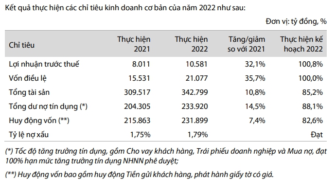 Sáng 15/3 VIB tổ chức ĐHCĐ 2023: Dự kiến chia cổ tức tỷ lệ 35%, bầu HĐQT và BKS nhiệm kỳ mới - Ảnh 2. Sáng 15/3 VIB tổ chức ĐHCĐ 2023: Dự kiến chia cổ tức tỷ lệ 35%, bầu HĐQT và BKS nhiệm kỳ mới - Ảnh 2.
