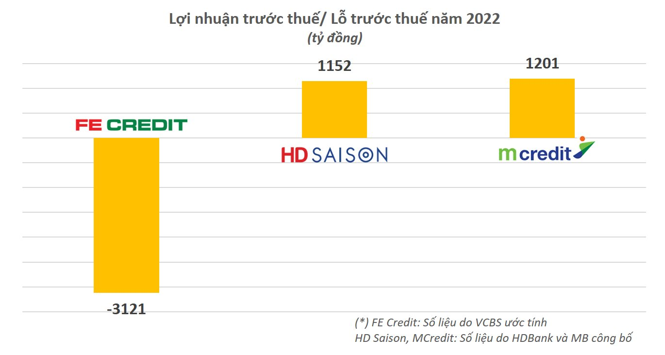 So găng lợi nhuận 3 công ty tài chính lớn FE Credit, HD Saison và MCredit - Ảnh 1. So găng lợi nhuận 3 công ty tài chính lớn FE Credit, HD Saison và MCredit - Ảnh 1.