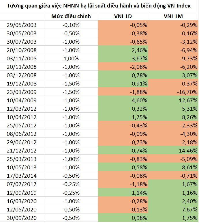 VN-Index đã từng phản ứng như thế nào sau những lần NHNN hạ lãi suất điều hành? - Ảnh 1. VN-Index đã từng phản ứng như thế nào sau những lần NHNN hạ lãi suất điều hành? - Ảnh 1.