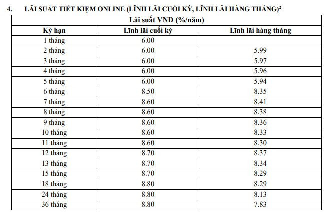 Một ngân hàng giảm mạnh lãi suất huy động từ ngày 16/3 - Ảnh 1. Một ngân hàng giảm mạnh lãi suất huy động từ ngày 16/3 - Ảnh 1.