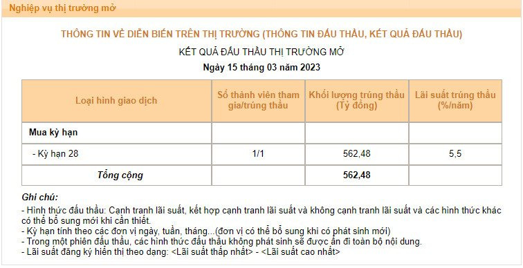 NHNN tăng cấp công cụ bơm thanh khoản sau khi giảm lãi suất điều hành - Ảnh 1. NHNN tăng cấp công cụ bơm thanh khoản sau khi giảm lãi suất điều hành - Ảnh 1.