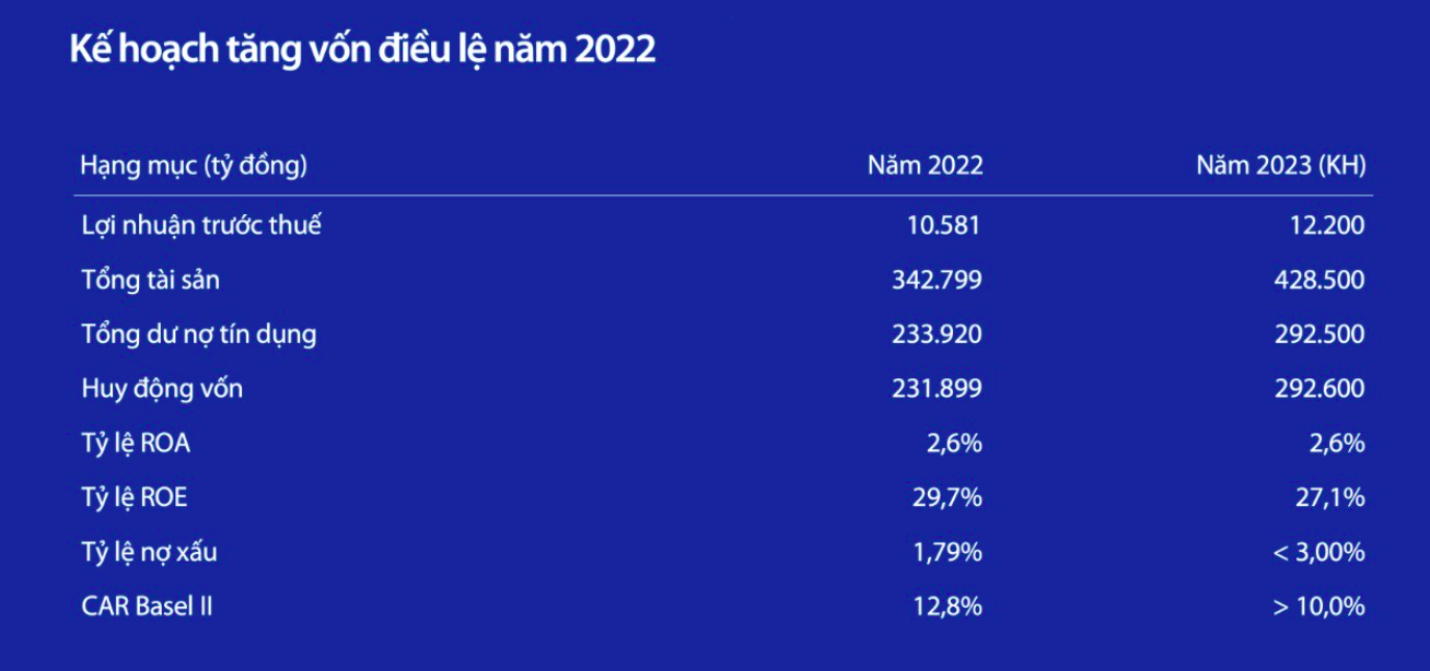 Những con số ấn tượng được công bố tại ĐHCĐ 2023 của VIB - Ảnh 3. Những con số ấn tượng được công bố tại ĐHCĐ 2023 của VIB - Ảnh 3.