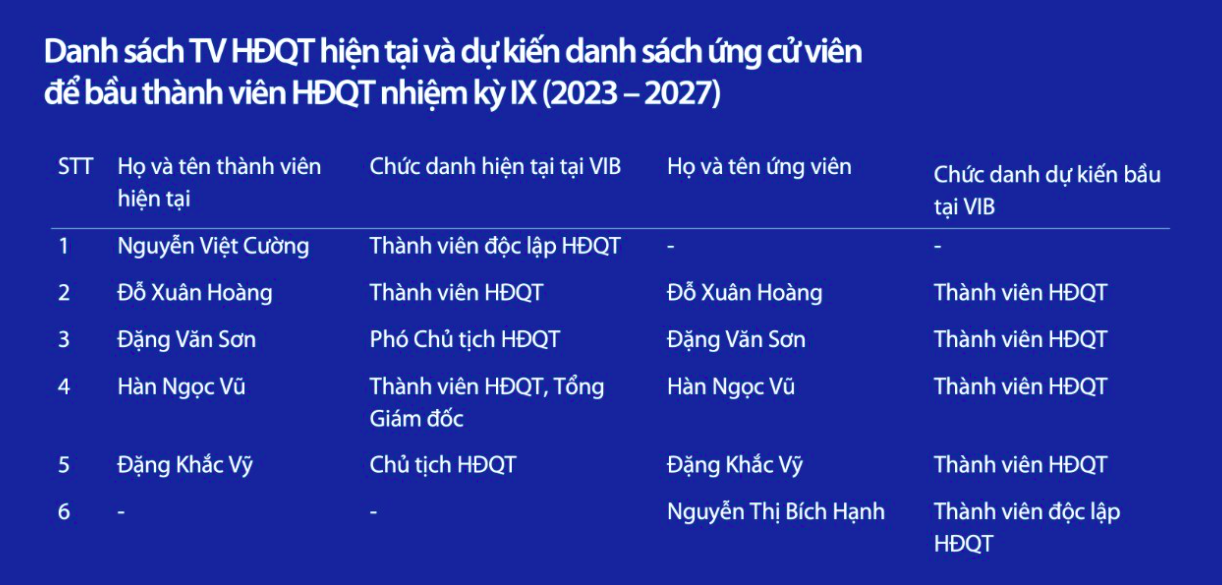 Sáng 15/3 VIB tổ chức ĐHCĐ 2023: Dự kiến chia cổ tức tỷ lệ 35%, bầu HĐQT và BKS nhiệm kỳ mới - Ảnh 5. Sáng 15/3 VIB tổ chức ĐHCĐ 2023: Dự kiến chia cổ tức tỷ lệ 35%, bầu HĐQT và BKS nhiệm kỳ mới - Ảnh 5.