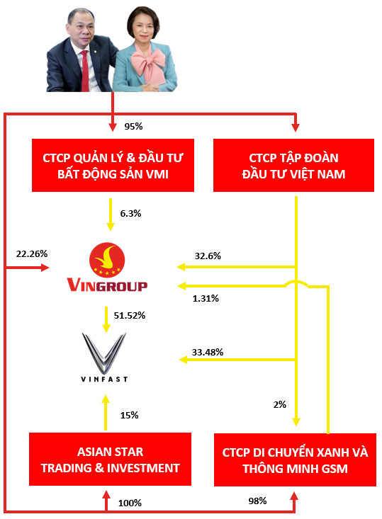 Ông Phạm Nhật Vượng hoàn tất chuyển 50,8 triệu cổ phiếu VIC cho GSM, Vingroup có thêm cổ đông tổ chức mới - Ảnh 2.