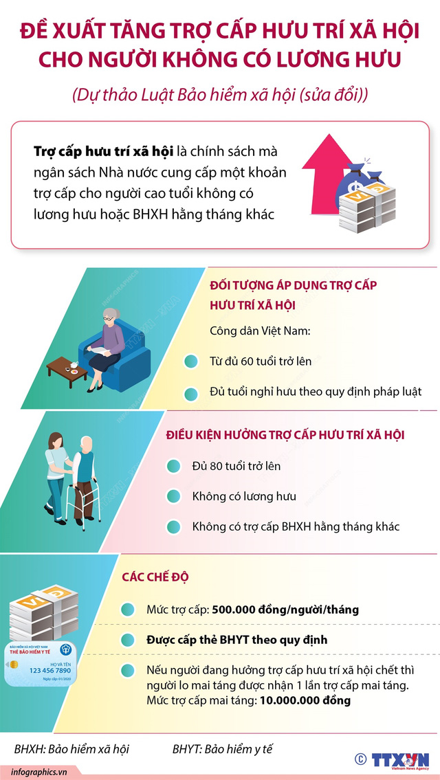 [INFOGRAPHIC] Đề xuất tăng trợ cấp hưu trí xã hội cho người không có lương hưu - Ảnh 1.