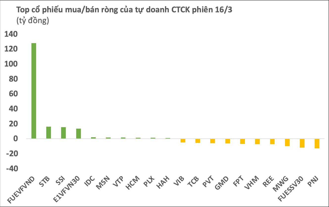 Phiên 16/3: Tự doanh CTCK tiếp tục mua ròng, tâm điểm chứng chỉ quỹ Diamond - Ảnh 1. Phiên 16/3: Tự doanh CTCK tiếp tục mua ròng, tâm điểm chứng chỉ quỹ Diamond - Ảnh 1.