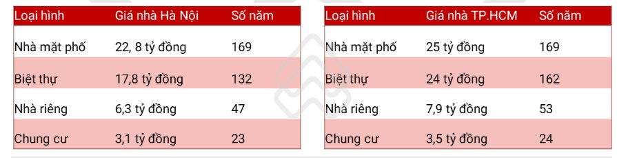 Người dân Hà Nội và TP.HCM cần cày cuốc 169 năm mới mua được nhà mặt phố và hơn 20 năm để mua chung cư - Ảnh 1.