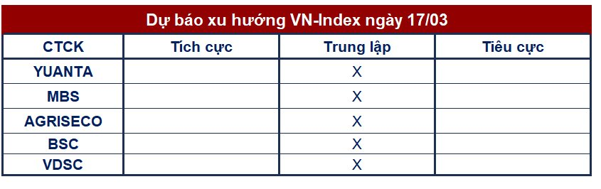 Góc nhìn CTCK: Vận động của VN-Index khó xác định, kiểm soát tỷ trọng hợp lý và tránh trạng thái quá mua - Ảnh 1. Góc nhìn CTCK: Vận động của VN-Index khó xác định, kiểm soát tỷ trọng hợp lý và tránh trạng thái quá mua - Ảnh 1.