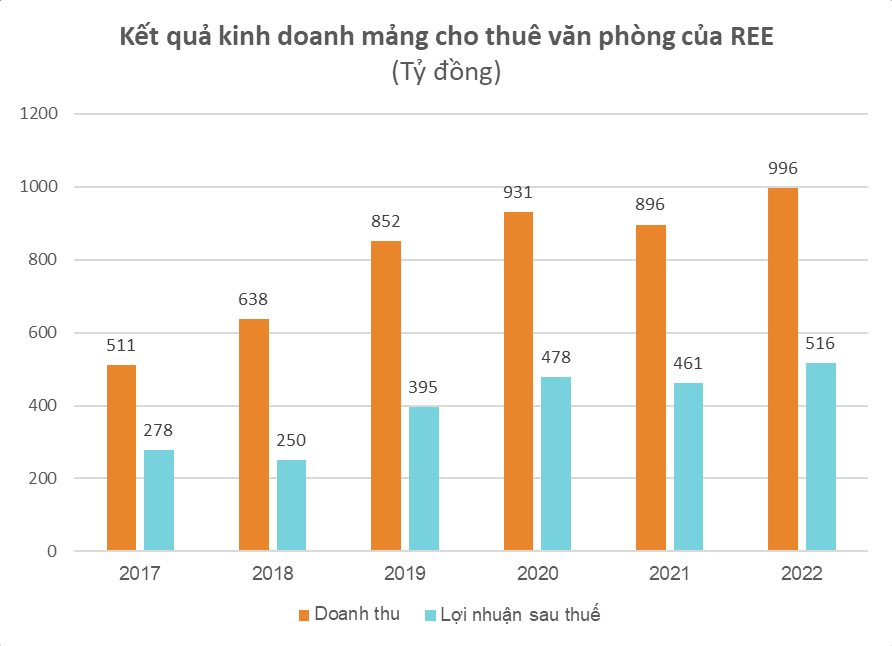 Một công ty bảo hiểm lãi cả trăm tỷ đồng nhờ cho Samsung và các doanh nghiệp lớn thuê văn phòng - Ảnh 2.