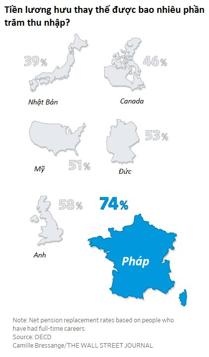 Sướng như người già Pháp: Lương hưu cao chót vót, chính phủ trả hết tiền y tế, thời gian rảnh thoải mái đi du lịch, hưởng thụ cuộc sống - Ảnh 1.