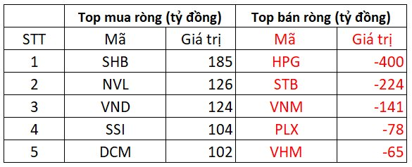 Phiên 17/3: Khối ngoại mua ròng hơn 700 tỷ đồng trong ngày các quỹ ETF cơ cấu, HPG bị bán ròng mạnh - Ảnh 2.