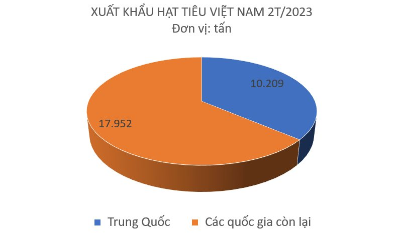 Trung Quốc bất ngờ gom mạnh tay loại hạt này của Việt Nam, xuất khẩu tăng mạnh hơn 700% chỉ trong 2 tháng đầu năm - Ảnh 2. Trung Quốc bất ngờ gom mạnh tay loại hạt này của Việt Nam, xuất khẩu tăng mạnh hơn 700% chỉ trong 2 tháng đầu năm - Ảnh 2.