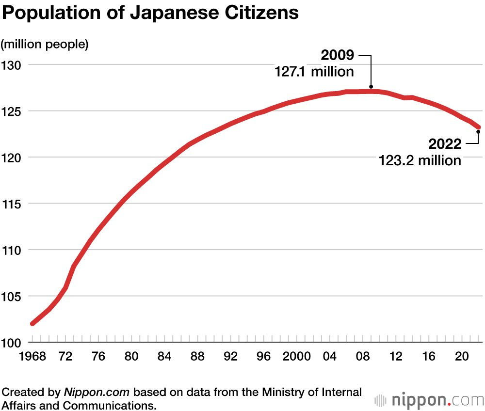 Ngôi làng 25 năm chưa có trẻ sơ sinh: Cuộc khủng hoảng dân số ở Nhật Bản đang tệ đến mức nào? - Ảnh 2.