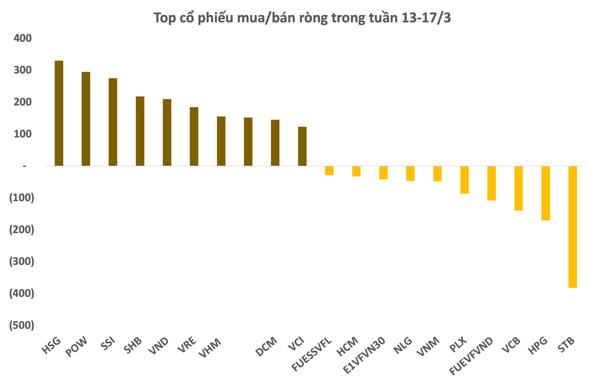 Khối ngoại mua ròng hơn 2.300 tỷ đồng trong tuần cơ cấu ETFs, gom hàng trăm tỷ HSG, POW, SSI - Ảnh 2. Khối ngoại mua ròng hơn 2.300 tỷ đồng trong tuần cơ cấu ETFs, gom hàng trăm tỷ HSG, POW, SSI - Ảnh 2.
