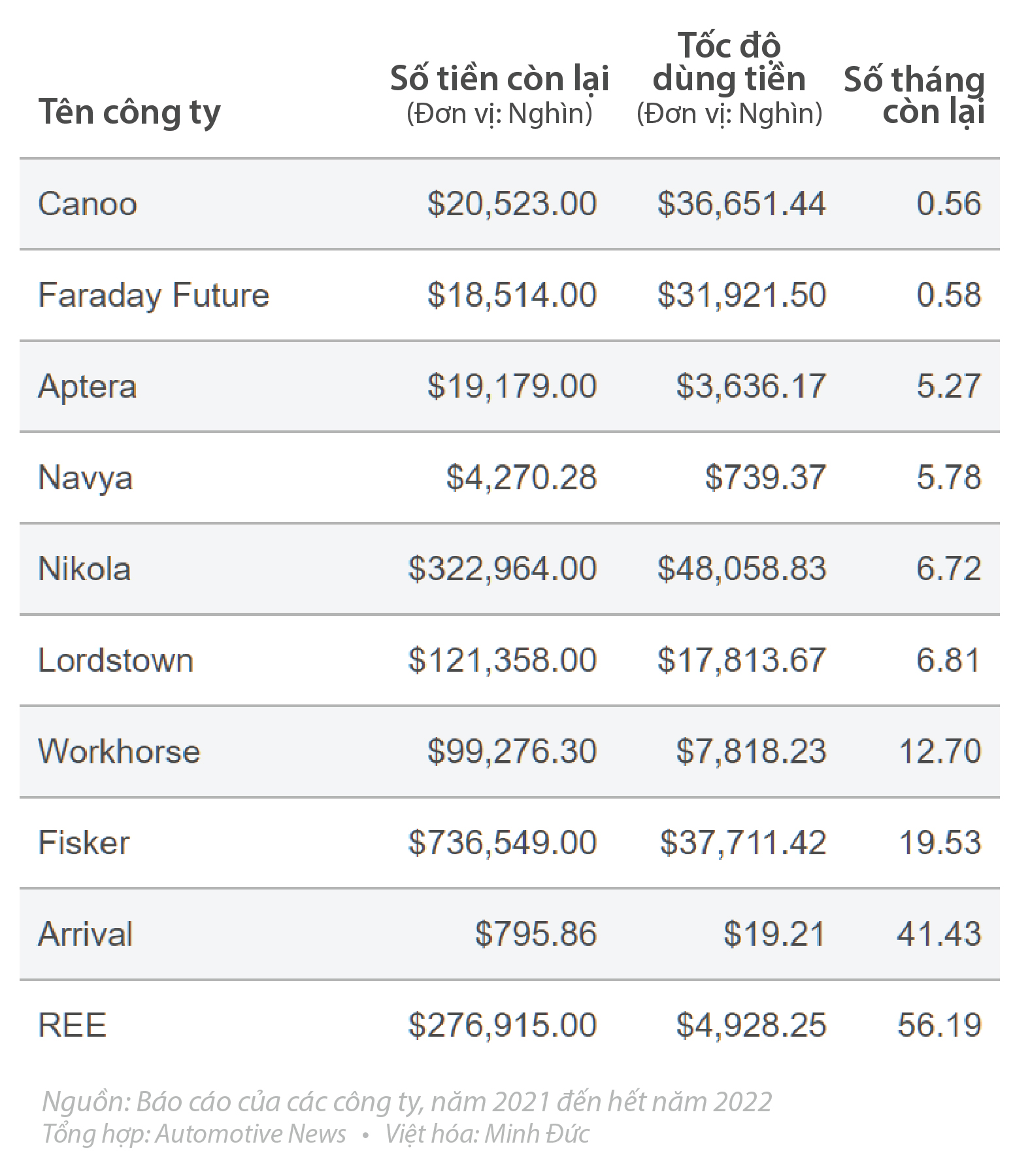 Từng lên như nấm sau mưa, đây là hiện thực bẽ bàng của start-up xe điện: Lay lắt sống - Ảnh 3.