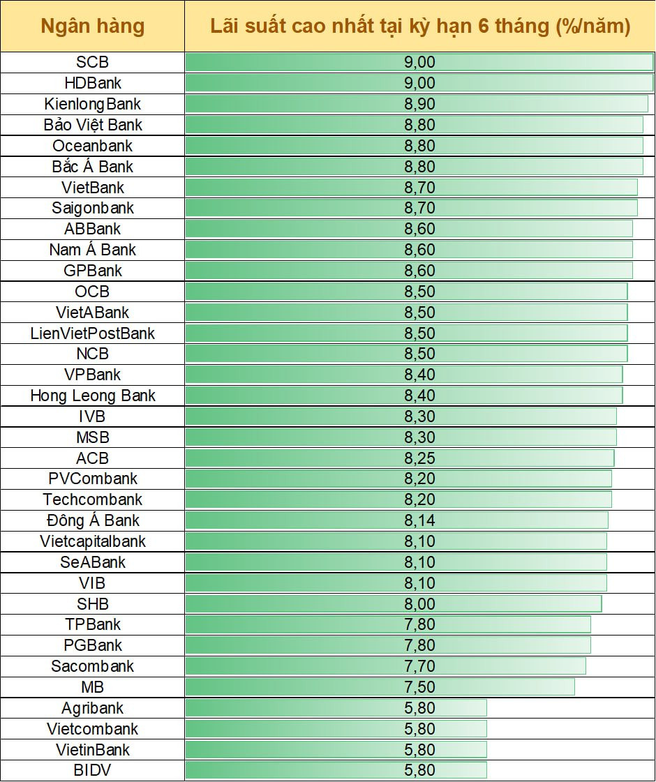 Lãi suất ngày 19/3: Gửi 6 tháng tại HDBank có lãi cao nhất, gấp rưỡi nhóm Big4 - Ảnh 1. Lãi suất ngày 19/3: Gửi 6 tháng tại HDBank có lãi cao nhất, gấp rưỡi nhóm Big4 - Ảnh 1.