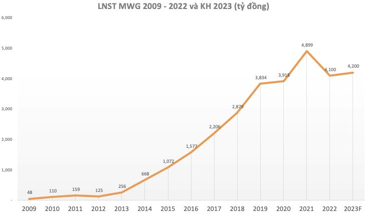 Người giàu cũng thắt chặt chi tiêu, Thế giới Di động (MWG) tuyên bố sẵn sàng hy sinh lợi nhuận để giữ chân khách hàng - Ảnh 2. Người giàu cũng thắt chặt chi tiêu, Thế giới Di động (MWG) tuyên bố sẵn sàng hy sinh lợi nhuận để giữ chân khách hàng - Ảnh 2.