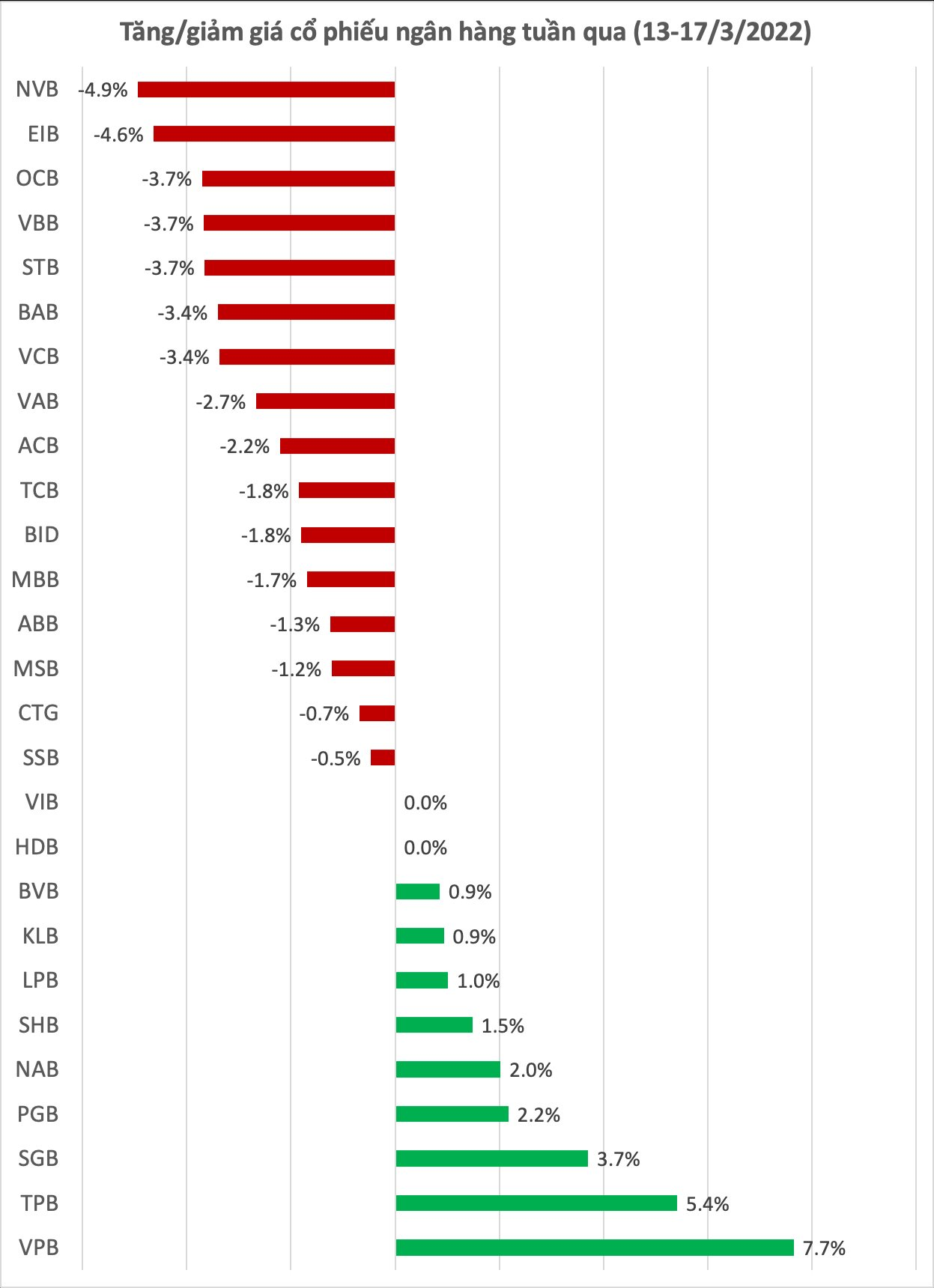 Tuần 13 - 19/3: 2 nhà băng đầu tiên họp cổ đông, cổ phiếu ngành ngân hàng phân hoá mạnh - Ảnh 1. Tuần 13 - 19/3: 2 nhà băng đầu tiên họp cổ đông, cổ phiếu ngành ngân hàng phân hoá mạnh - Ảnh 1.