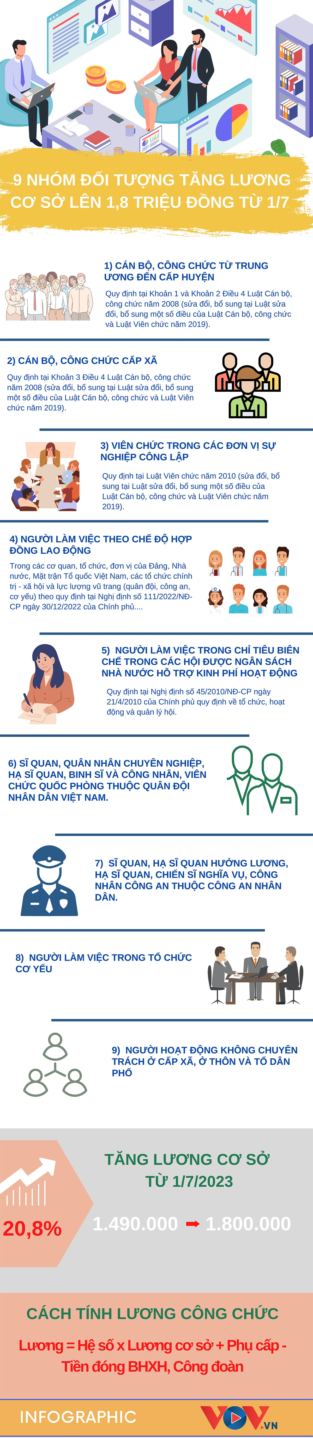 Những ai được tăng lương cơ sở lên 1,8 triệu đồng từ 1/7 năm nay? - Ảnh 1.
