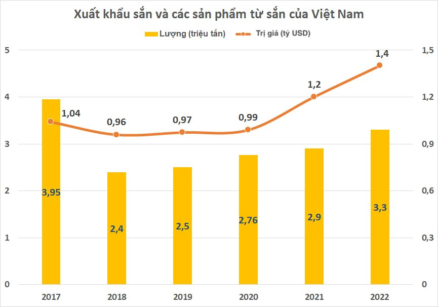 Hưởng lợi từ loại nông sản xuất khẩu tỷ đô của Việt Nam, nhóm cổ phiếu liên quan âm thầm bứt phá - Ảnh 2. Hưởng lợi từ loại nông sản xuất khẩu tỷ đô của Việt Nam, nhóm cổ phiếu liên quan âm thầm bứt phá - Ảnh 2.