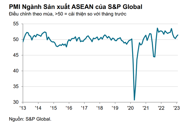 PMI Việt Nam tháng 2/2023 được đánh giá ra sao so với Thái Lan, Singapore và các nước trong khu vực ASEAN? - Ảnh 2.